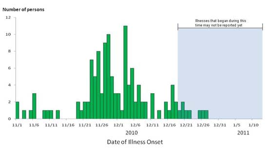 Infected with the Outbreak Strain of Salmonella I4,[5],12:i:-, by known or estimated illness onset. November 2010 - present.