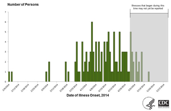 Persons infected with the outbreak strains of Salmonella Infantis or Newport, by date of illness onset as of May 27, 2014