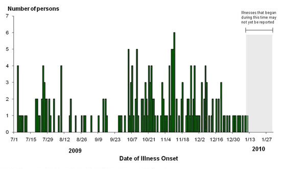 An epi curve (graph) showing infections with an outbreak strain of Salmonella by date of illness.