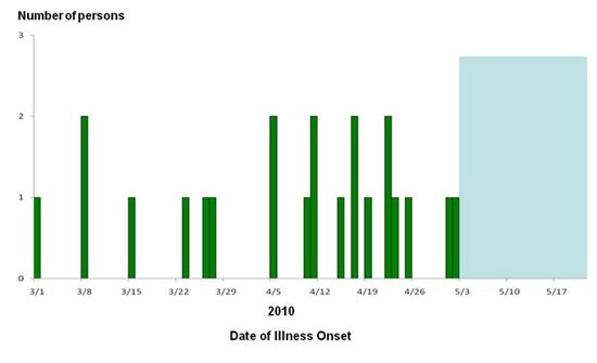 An epi curve (graph) showing infections with an outbreak strain of Salmonella by date of illness.
