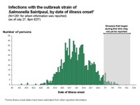 Interpretation of Epidemic Curves During an Active Outbreak