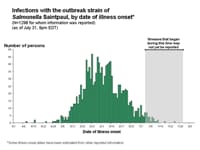 Interpretation of Epidemic Curves During an Active Outbreak.