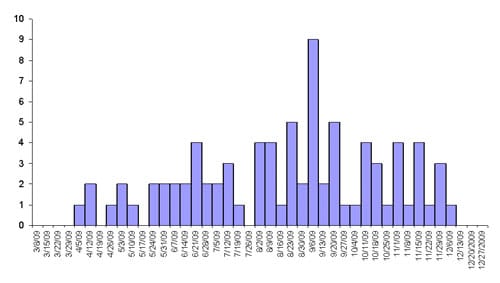 Infections with the outbreak strain of Salmonella Typhimurium, by week of illness onset (n=81 for whom information was reported as of December 30, 2009)