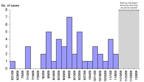 Infections with the outbreak strain of Salmonella Typhimurium, by week of illness onset (n=48 for whom information was reported as of 12/7/09)