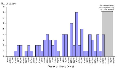 Infections with the outbreak strain of Salmonella Typhimurium, by week of illness onset (n=48 for whom information was reported as of 12/15/09)