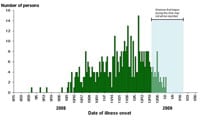 Infections with the outbreak strain of Salmonella Typhimurium, by date of illness onset