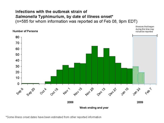 Infections with the outbreak strain of Salmonella Typhimurium, by week of illness onset