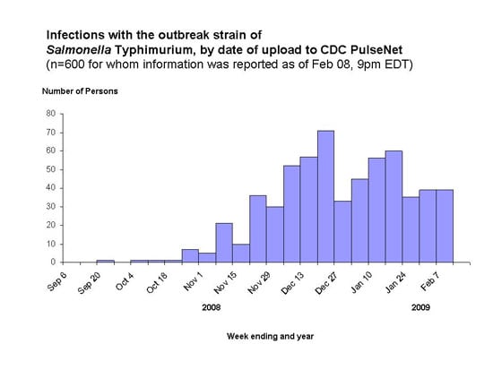 Infections with the outbreak strain of Salmonella Typhimurium, by PulseNet by week of illness