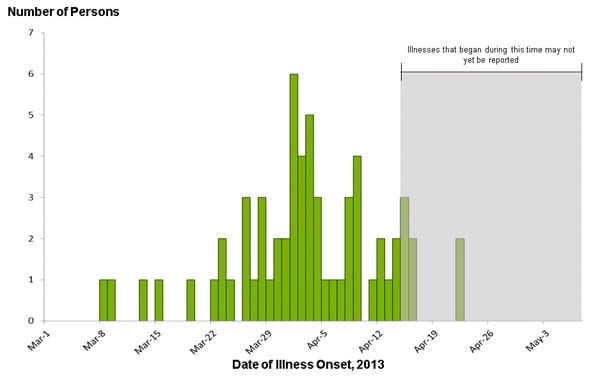 May 10, 2013 Epi Curve: Persons infected with the outbreak strains of Salmonella Infantis and Salmonella Mbandaka, by date of illness onset