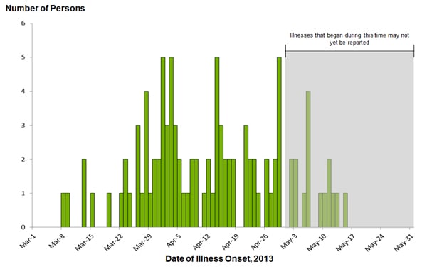 June 4, 2013 Epi Curve: Persons infected with the outbreak strains of Salmonella Infantis, Lille, Newport, or Mbandaka, by date of illness onset