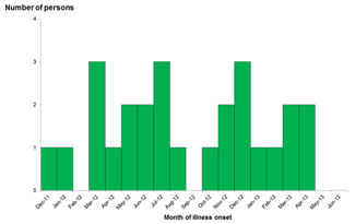 CLICK TO VIEW EPI CURVE GRAPHS Epi Curve: Final--Persons infected with the outbreak strain of Salmonella Typhimurium, by date of illness onset