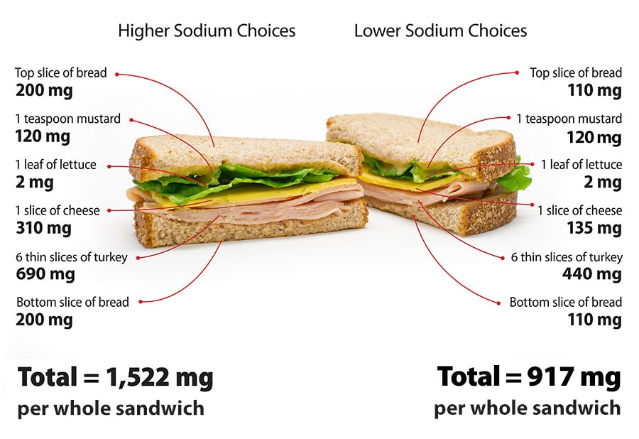 Two sandwiches, one marked Higher Sodium Choices and the other marked Lower Sodium Choices. Each component of the sandwiches is labeled with its amount of sodium. The higher sodium choices yield a total of 1,522 milligrams of sodium per whole sandwich, while the lower sodium choices yield a total of 917 milligrams of sodium per whole sandwich.