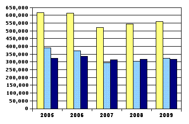 La gr&aacute;fica de barras ilustra la cifra de mujeres que recibieron pruebas de detecci&oacute;n subvencionadas por el Programa Nacional de Detecci&oacute;n Temprana del C&aacute;ncer de Mama y de Cuello Uterino por a&ntilde;o del programa de julio del 2004 a junio del 2009.