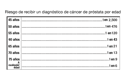 A los 45 a&ntilde;os de edad, el riesgo de una hombre de recibir un diagn&oacute;stico de c&aacute;ncer de pr&oacute;stata es de 1 en 2,500; a los 50 a&ntilde;os, el riesgo aumenta a 1 en 476; a los 55 a&ntilde;os, el riesgo es de 1 en 120; a los 60 a&ntilde;os, el riesgo es de 1 en 43; a los 65, el riesgo es de 1 en 21; a los 70, el riesgo es de 1 en 13; y a los 75 a&ntilde;os, el riesgo es 1 en 9. En general, el riesgo de un hombre de recibir un diagn&oacute;stico de c&aacute;ncer de pr&oacute;stata en su vida es de 1 en 6.
