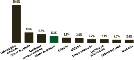 Las causas de muerte principales entre los hombres afroamericanos de m&aacute;s de 45 a&ntilde;os son: enfermedades card&iacute;acas (30.8 por ciento), c&aacute;ncer de pulm&oacute;n (8.3 por ciento), accidentes cerebrovasculares (6.8 por ciento). El c&aacute;ncer de pr&oacute;stata se encuentra en el cuarto lugar con un 5.3 por ciento. El quinto es enfisema (3.9 por ciento) y luego diabetes (3.8 por ciento). El c&aacute;ncer colorrectal (de colon) y las lesiones intencionales y accidentales se encuentran ambas en un 2.7 por ciento seguido de la enfermedad renal (2.5 por ciento) y la neumon&iacute;a (2.4 por ciento).