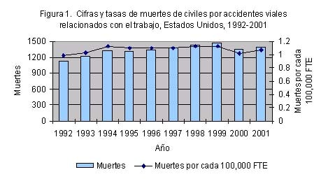 Figura 1. Cifras y tasas de muertes de civiles por accidentes viales relacionados con el trabajo, Estados Unidos, 1992-2001