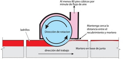 Diagrama de la extracción del mortero que muestra la dirección en que se debe realizar el trabajo, la rotación de la dirección de la cuchilla y el flujo de aire.