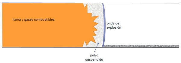 Figura 7: “Figura que muestra que se suspende y enciende más polvo. Este proceso se sigue repitiendo hasta que uno de los elementos del pentágono de las explosiones de polvo se elimina (figura 2)”.