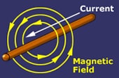 Corriente que pasa por un campo magnético