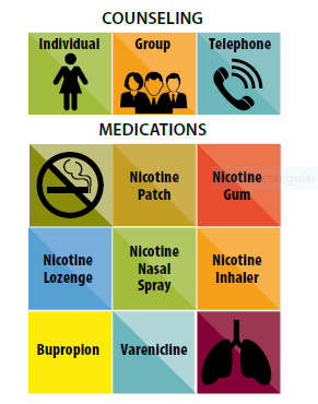 Individual, group and telephone counseling. Medications include nicotine patch, nicotine gum, nicotine lozenge, nicotine nasal spray, nicotine inhaler, bupropion, and varenicline