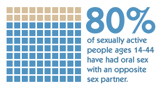 80% of sexually active people 15-44 have had oral sex with an opposite sex partner