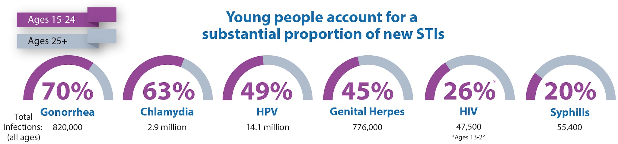 Young people account for a substantial proportion of new STIs. Americans ages 15 to 24 account for 70% of the 820,000 gonorrhea infections among all ages; 63% of the 2.9 million chlamydia infections among all ages; 49% of the 14.1 million HPV infections among all ages; 45% of the 776,000 genital herpes infections among all ages; and 20% of the 55,400 syphilis infections among all ages. Finally, Americans ages 13 to 24 account for 26% of the 47,500 HIV infections among all ages.