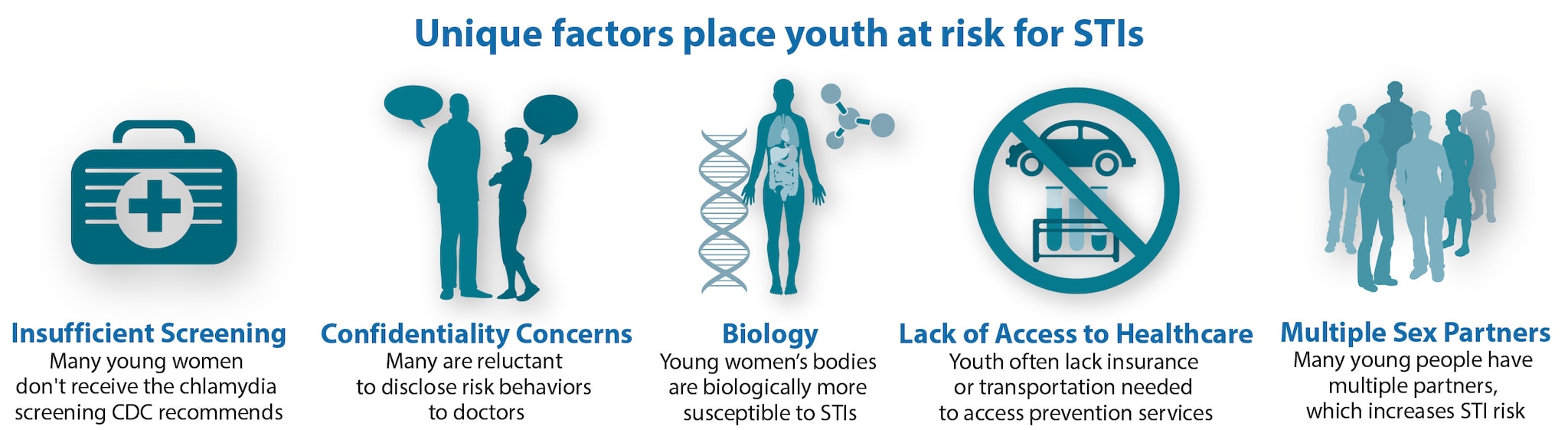 A range of unique factors place youth at risk for infection. Many young women don’t receive the chlamydia screening CDC recommends. Many youth are reluctant to disclose risk behaviors to doctors. Young women’s bodies are biologically more susceptible to sexually transmitted infections. Youth often lack insurance or transportation needed to access prevention services. And many young people have multiple partners which increases STI risk.