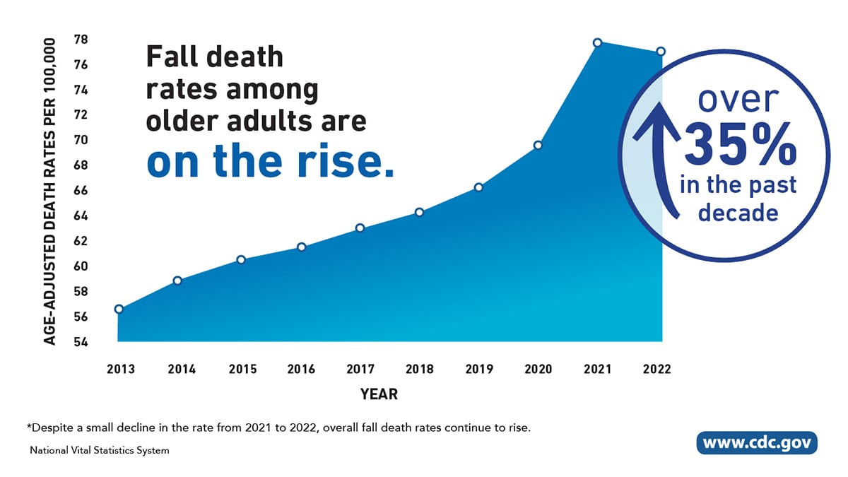 Graph: Fall death rates are on the rise by about 40% in the past decade