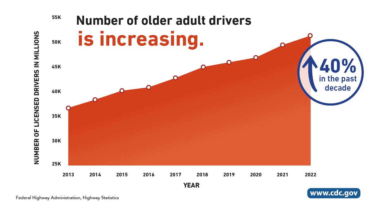 Graph: Number of older adult drivers is increasing. Over 40% in the past decade.