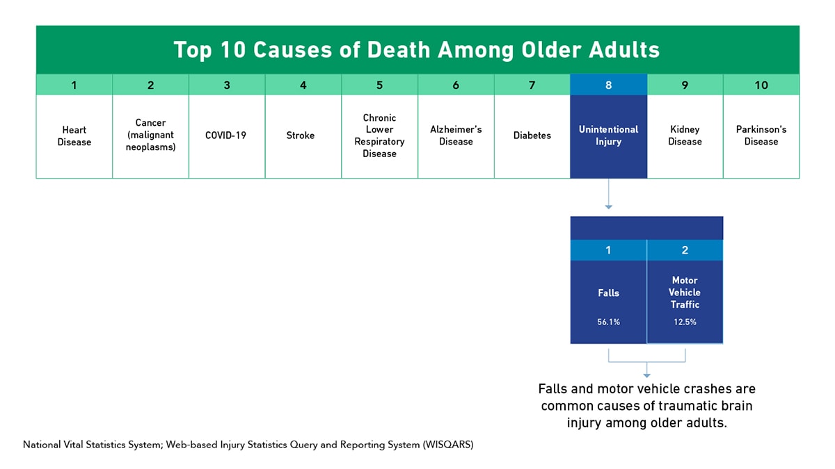 Chart: Top 10 Causes of Death Among Older Adults