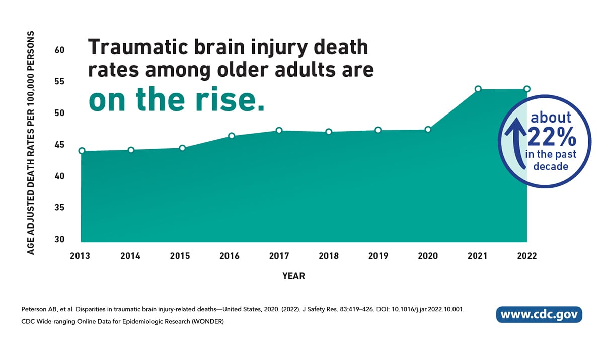 Graph: Traumatic brain injury death rates are on the rise. About 30% in the past decade.