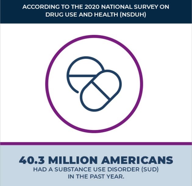 According to 2020 National Survey on Drug Use and Health, 40.3 million Americans had a substance use disorder in past year