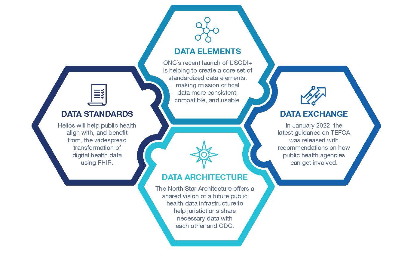 Interoperability: Data Elements, Data Exchange, Data Architecture, Data Standards