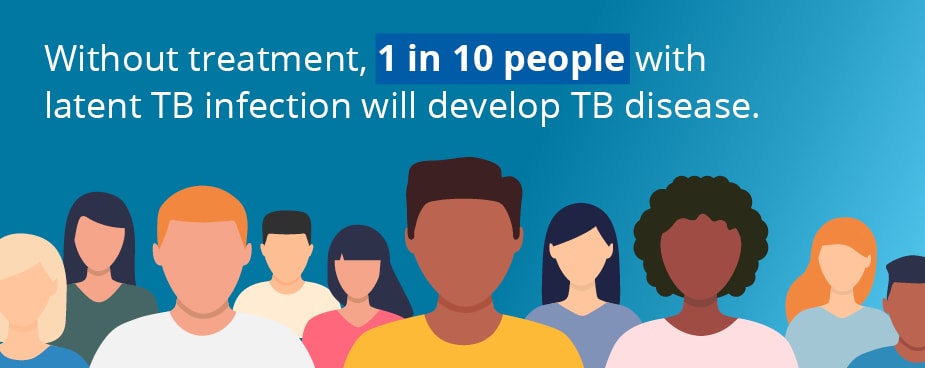 Without treatmeant, 1 in 10 people with latent TB infection will develop TB disease