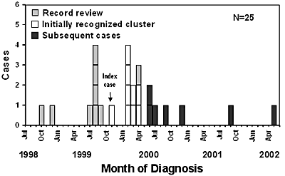 Epidemic curve of cases investigated during an outbreak at a homeless shelter in North Carolina. If universal genotyping had been available before the outbreak, it might have been recognized as in August 1999 or even before and subsequent cases might have been prevented (McElory 2003)