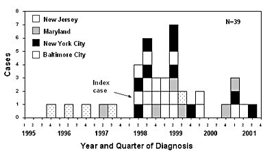 Epidemic curve of investigation of a multistate TB outbreak among transgender persons involving cases from New Jersey, Maryland, New York City, and Baltimore. A search of the National Tuberculosis Genotyping and Surveillance Network genotyping database led to the identification of four additional outbreak-related cases (McElroy 2002).