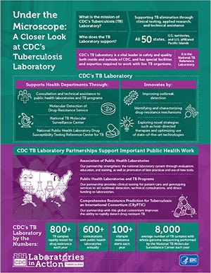 CDC’s Tuberculosis Labs