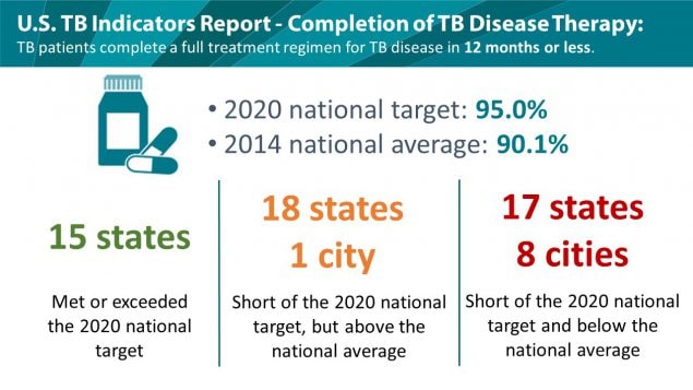 U.S. rates for completion of therapy for TB disease in 2014