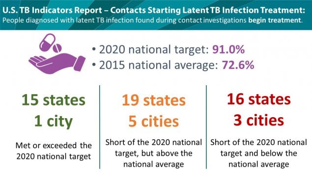 U.S. LTBI Treatment Initiation Rates Among Contacts in 2015