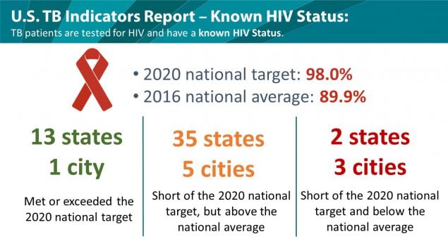 U.S. Known HIV Status Rates in 2016