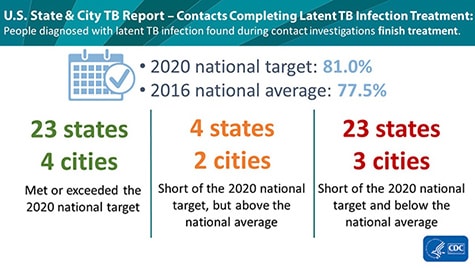 CDC has set a 2020 national target of treatment completion for 81.0% of people diagnosed with latent TB infection found during contact investigations who started treatment.  The most recent national average was 77.5%.