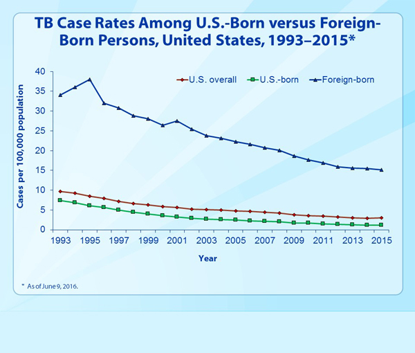 Slide 8 - Reported TB Cases, by Age Group, United States, 2015