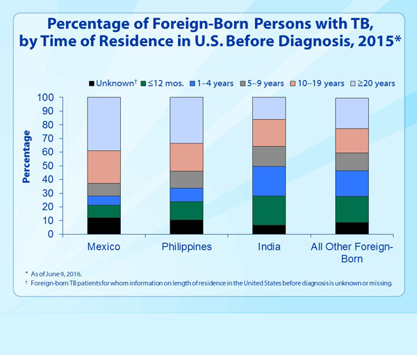 Slide 8 - Reported TB Cases, by Age Group, United States, 2015