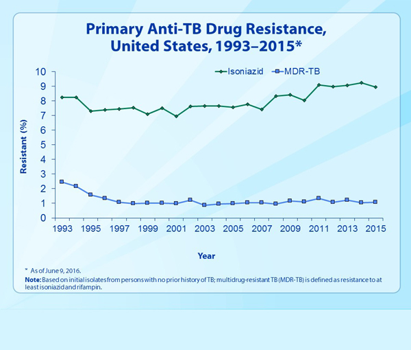 Slide 8 - Reported TB Cases, by Age Group, United States, 2015