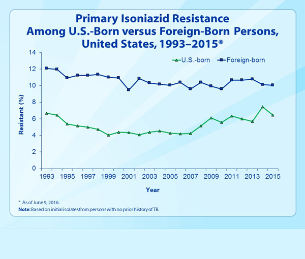 Slide 8 - Reported TB Cases, by Age Group, United States, 2015