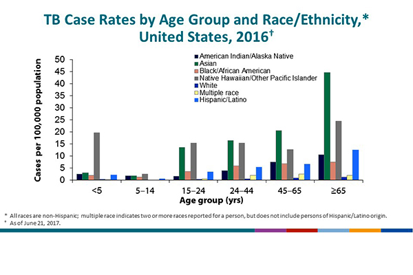 TB Case Rates by Age Group and Race/Ethnicity, United States, 2016. After infancy (ages 0–4 years), risk typically increased with age across all racial/ethnic groups, except among Native Hawaiians/Other Pacific Islanders, which did not indicate a trend. Rates were consistently higher among minority racial/ethnic groups than among non-Hispanic whites. Rates were the highest among Asians and Native Hawaiians/Other Pacific Islanders. Because of the low TB case counts and population estimates for Native Hawaiians/Other Pacific Islanders in the United States, case rates for this group might appear high.