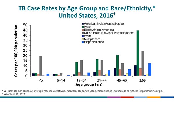 TB Case Rates by Age Group and Race/Ethnicity, United States, 2016. After infancy (ages 0–4 years), risk typically increased with age across all racial/ethnic groups, except among Native Hawaiians/Other Pacific Islanders, which did not indicate a trend. Rates were consistently higher among minority racial/ethnic groups than among non-Hispanic whites. Rates were the highest among Asians and Native Hawaiians/Other Pacific Islanders. Because of the low TB case counts and population estimates for Native Hawaiians/Other Pacific Islanders in the United States, case rates for this group might appear high.