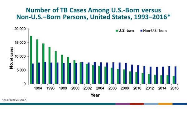 Number of TB Cases Among U.S.-Born versus Non-U.S.–Born Persons, United States 1993–2016. The graph illustrates the increase in the percentage of cases occurring among non-U.S.–born persons during the study period, from 30% in 1993 to 69% in 2016. Overall, the number of cases among non-U.S.–born remained stable before 2009, with approximately 7,400–8,000 cases/year. During 2009, the number decreased to 6,999, and that trend continued through 2013, with the number of cases among non-U.S.–born persons decreasing to 6,222. However, in 2014 and 2015 the number of cases among non-U.S.–born persons increased to a high of 6,406 in 2015. In 2016, the number of cases decreased from 2015 to 6,351 cases. Among U.S.-born persons the number of cases decreased from >17,000 in 1993 to 2,901 in 2016.
