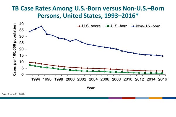 TB Case Rates Among U.S.-Born versus Non-U.S.–Born Persons, United States, 1993–2016. TB rates among non-U.S.–born remain higher than those among the U.S.-born population. During 1993–2016, the rate among U.S.-born persons decreased from 7.4 cases/100,000 population to 1.1, whereas the rates among non-U.S.–born persons decreased from 34.0 cases/100,000 population to 14.7.