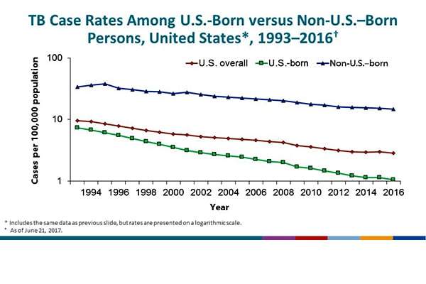 TB Case Rates Among U.S.-Born versus Non-U.S.–Born Persons, United States, 1993–2016. The chart presents the same data as on Slide 17, but uses a logarithmic scale to better illustrate the trends. The trend lines indicate a greater rate of decrease among U.S.-born, compared with non-U.S.–born, persons during the study period.